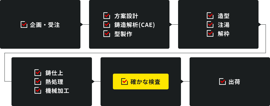 企画・受注～出荷までの流れ　画像