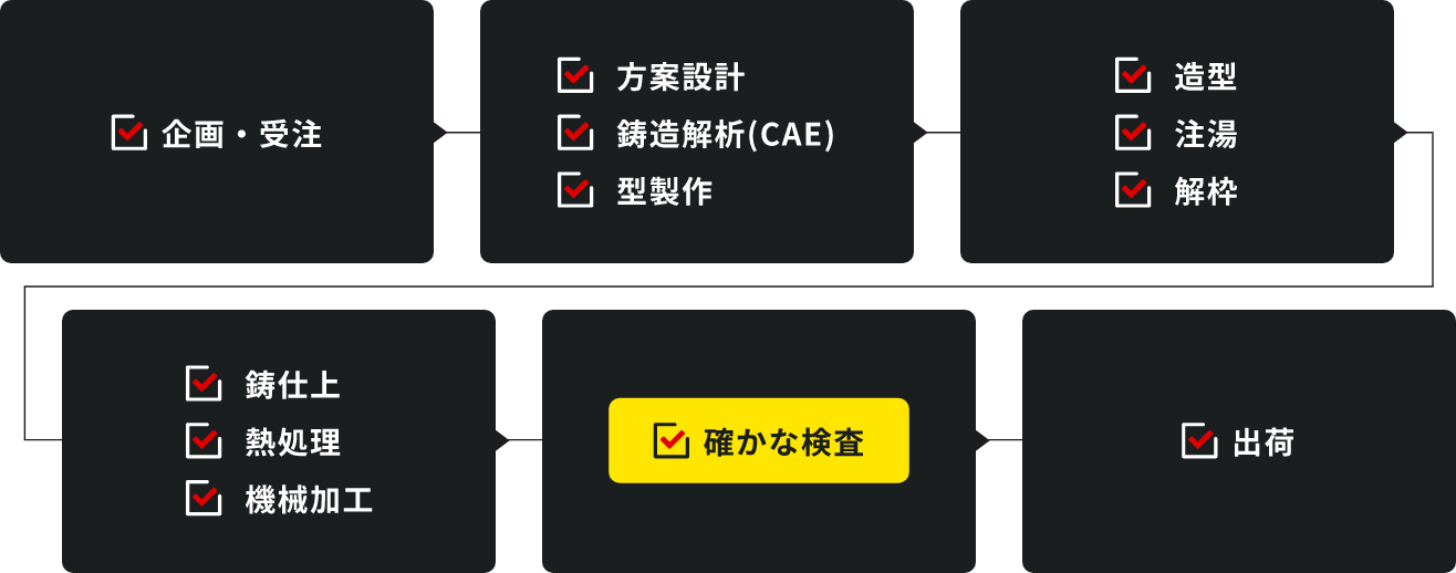 企画・受注～出荷までの流れ　画像